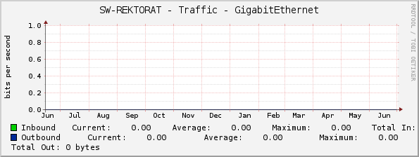 SW-REKTORAT - Traffic - GigabitEthernet