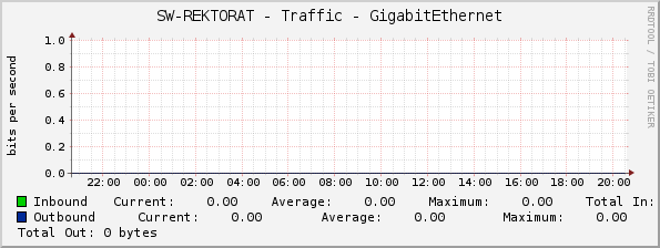 SW-REKTORAT - Traffic - GigabitEthernet