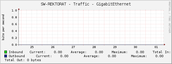 SW-REKTORAT - Traffic - GigabitEthernet