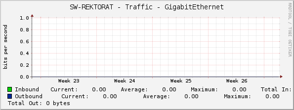 SW-REKTORAT - Traffic - GigabitEthernet