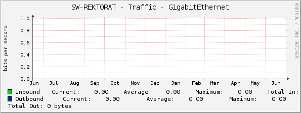 SW-REKTORAT - Traffic - GigabitEthernet