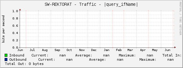 SW-REKTORAT - Traffic - |query_ifName|