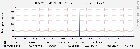 RB-CORE-DISTRIBUSI - Traffic - ether1