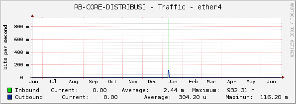 RB-CORE-DISTRIBUSI - Traffic - ether4