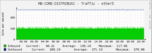 RB-CORE-DISTRIBUSI - Traffic - ether5