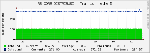 RB-CORE-DISTRIBUSI - Traffic - ether5