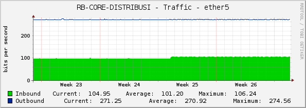 RB-CORE-DISTRIBUSI - Traffic - ether5