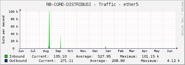 RB-CORE-DISTRIBUSI - Traffic - ether5
