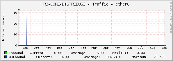 RB-CORE-DISTRIBUSI - Traffic - ether6