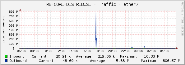 RB-CORE-DISTRIBUSI - Traffic - ether7