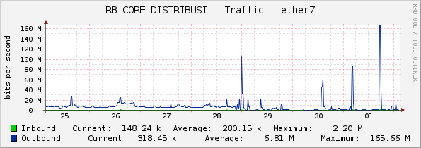 RB-CORE-DISTRIBUSI - Traffic - ether7