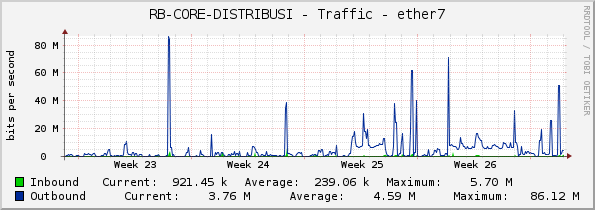 RB-CORE-DISTRIBUSI - Traffic - ether7