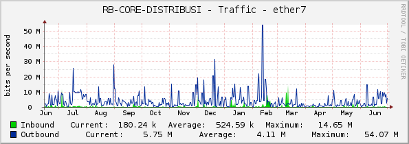 RB-CORE-DISTRIBUSI - Traffic - ether7