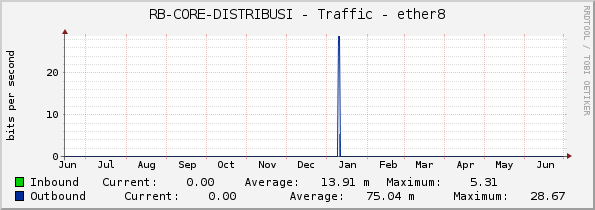 RB-CORE-DISTRIBUSI - Traffic - ether8