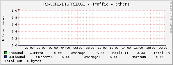 RB-CORE-DISTRIBUSI - Traffic - ether1