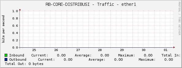 RB-CORE-DISTRIBUSI - Traffic - ether1