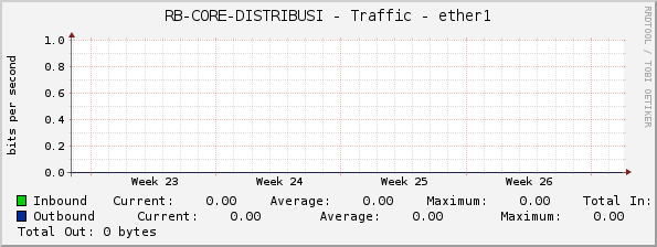 RB-CORE-DISTRIBUSI - Traffic - ether1