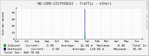 RB-CORE-DISTRIBUSI - Traffic - ether1
