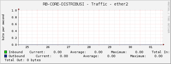 RB-CORE-DISTRIBUSI - Traffic - ether2