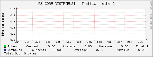 RB-CORE-DISTRIBUSI - Traffic - ether2