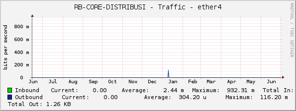 RB-CORE-DISTRIBUSI - Traffic - ether4