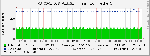 RB-CORE-DISTRIBUSI - Traffic - ether5