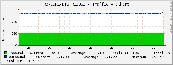 RB-CORE-DISTRIBUSI - Traffic - ether5