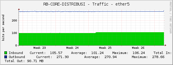 RB-CORE-DISTRIBUSI - Traffic - ether5