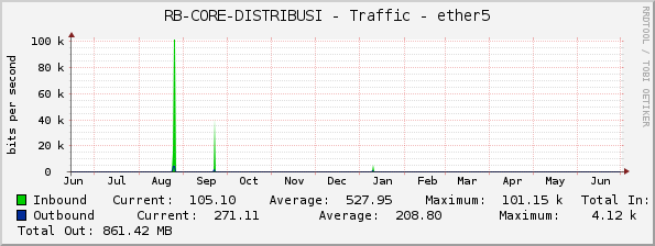 RB-CORE-DISTRIBUSI - Traffic - ether5