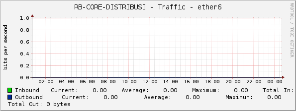 RB-CORE-DISTRIBUSI - Traffic - ether6