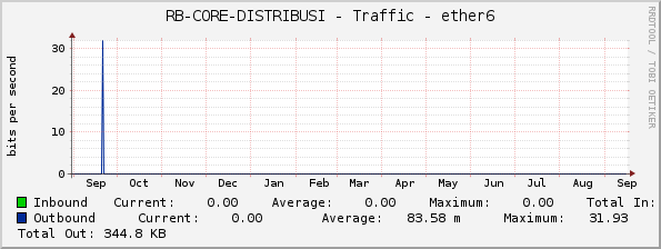 RB-CORE-DISTRIBUSI - Traffic - ether6