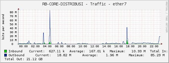 RB-CORE-DISTRIBUSI - Traffic - ether7