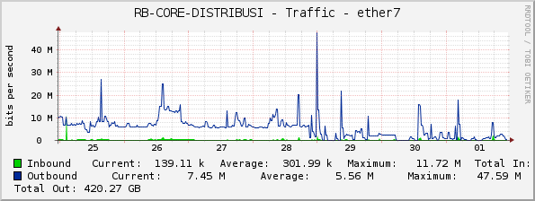 RB-CORE-DISTRIBUSI - Traffic - ether7