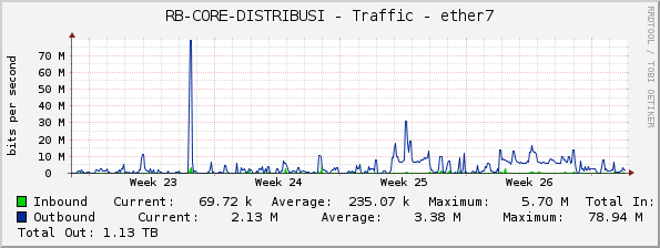 RB-CORE-DISTRIBUSI - Traffic - ether7