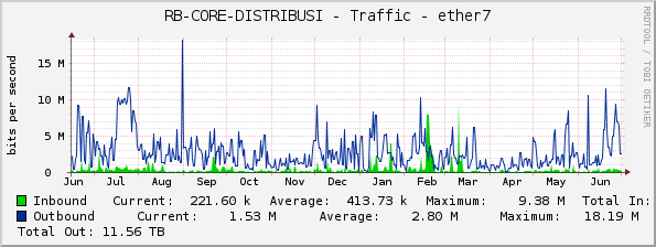 RB-CORE-DISTRIBUSI - Traffic - ether7