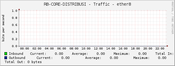 RB-CORE-DISTRIBUSI - Traffic - ether8