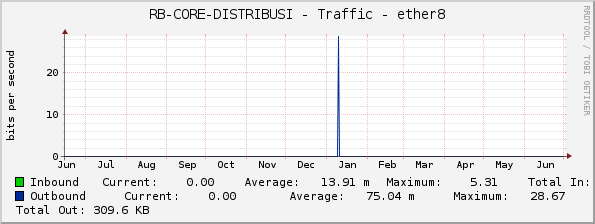 RB-CORE-DISTRIBUSI - Traffic - ether8