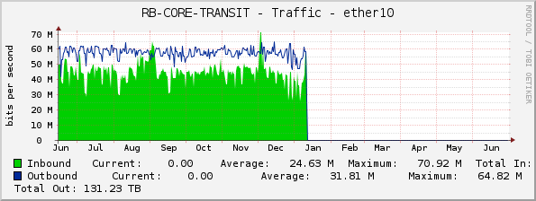 RB-CORE-TRANSIT - Traffic - ether10