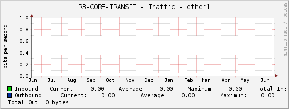 RB-CORE-TRANSIT - Traffic - ether1