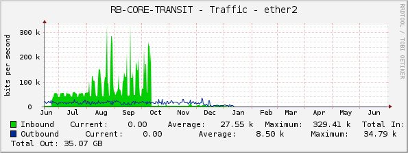 RB-CORE-TRANSIT - Traffic - ether2