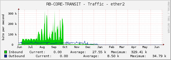 RB-CORE-TRANSIT - Traffic - ether2