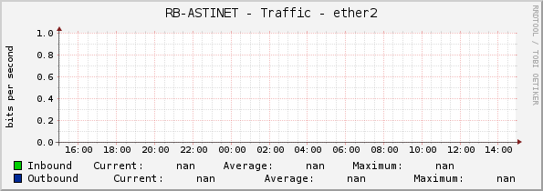 RB-ASTINET - Traffic - ether2