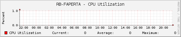 RB-FAPERTA - CPU Utilization