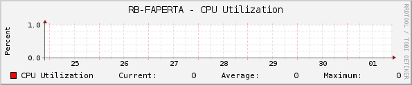 RB-FAPERTA - CPU Utilization