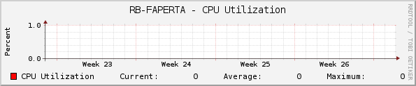 RB-FAPERTA - CPU Utilization