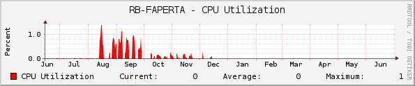 RB-FAPERTA - CPU Utilization