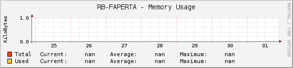 RB-FAPERTA - Memory Usage