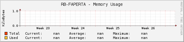 RB-FAPERTA - Memory Usage