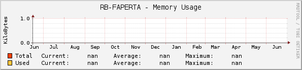 RB-FAPERTA - Memory Usage