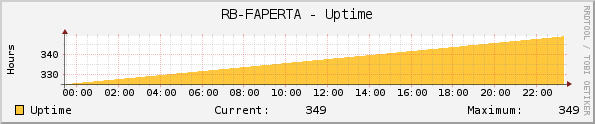 RB-FAPERTA - Uptime